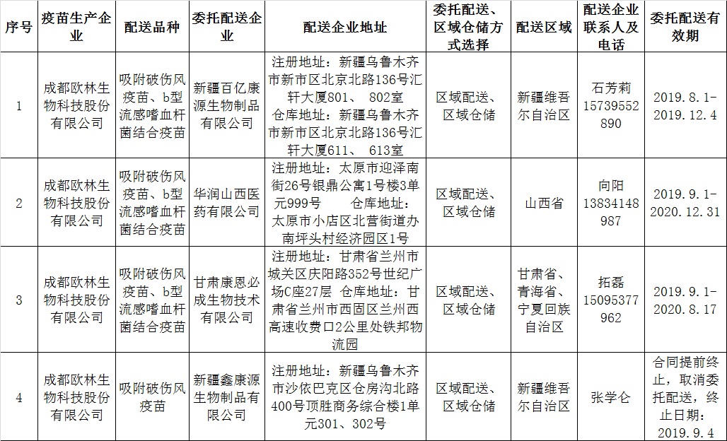 疫苗生产企业委托配送一览表2