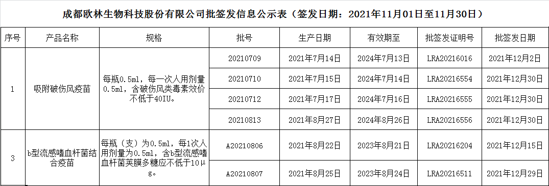 2021批签发12月